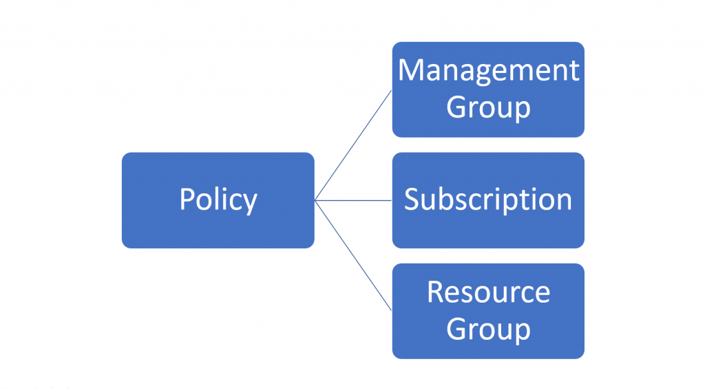 Management Groups, Policies And Blueprints, Oh My! - Ciraltos