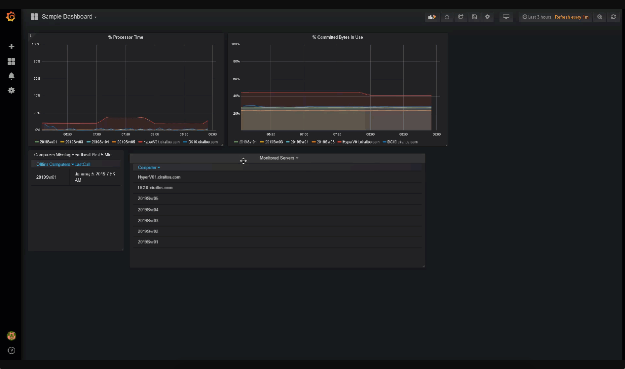 Grafana Dashboard with Log Analytics Data - Ciraltos