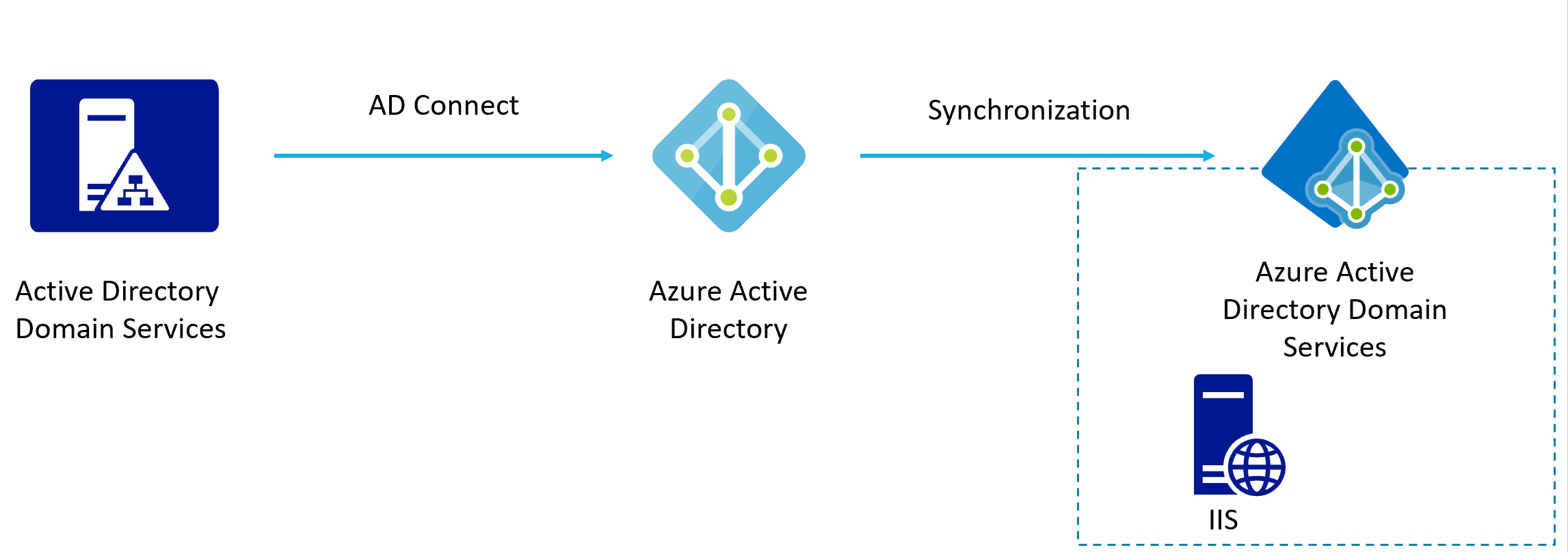 what is the active directory domain services
