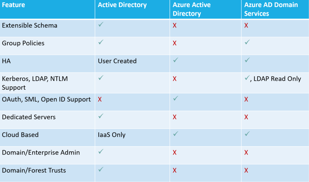 azure active directory domain services