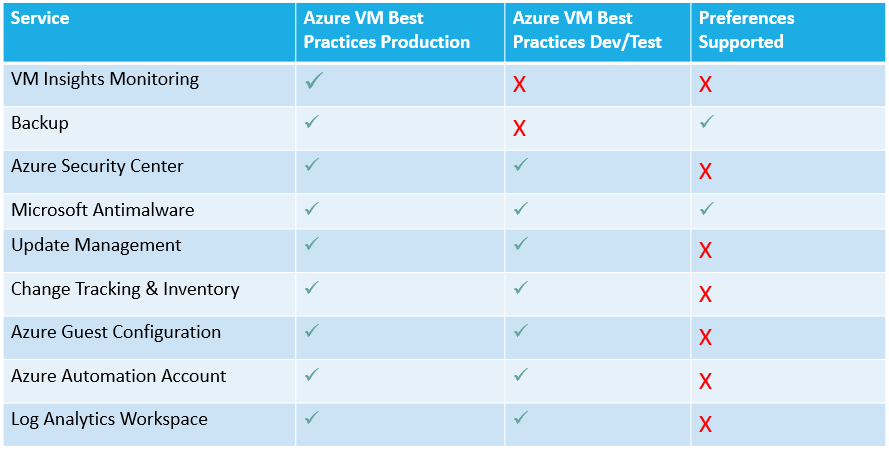 Azure Automanage Profiles and Preferences