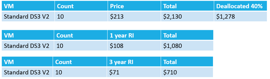 Reserved Instance Price Comparison